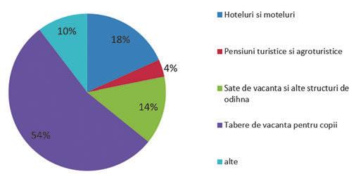 ANEXE Figura 22. Evoluția capacității de cazare în perioada 2005-2015 Sursă: Biroul Național de Statistică, www.statistica.md, 2016.