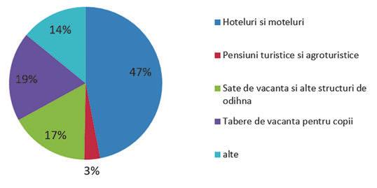 În 2014 capacitatea de cazare a satelor de vacanță (bazelor de odihnă) s-a micșorat sub numărul fondului de cazare din hoteluri.