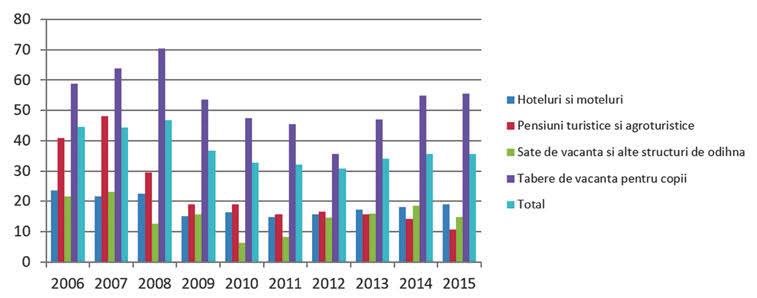 Anexa 1. Starea turismului în mediul rural Figura 35. Evoluția cazărilor comercializate pe tipuri de unități de cazare, zile Sursă: Biroul Național de Statistică, www.statistica.md, 2016.