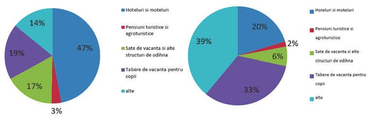 ANEXE Totodată, pentru satele de vacanță, pensiuni și hoteluri acești indicatori sunt mult mai joși decât media generală, situație explicată inclusiv prin sistemul precar de raportare statistică,