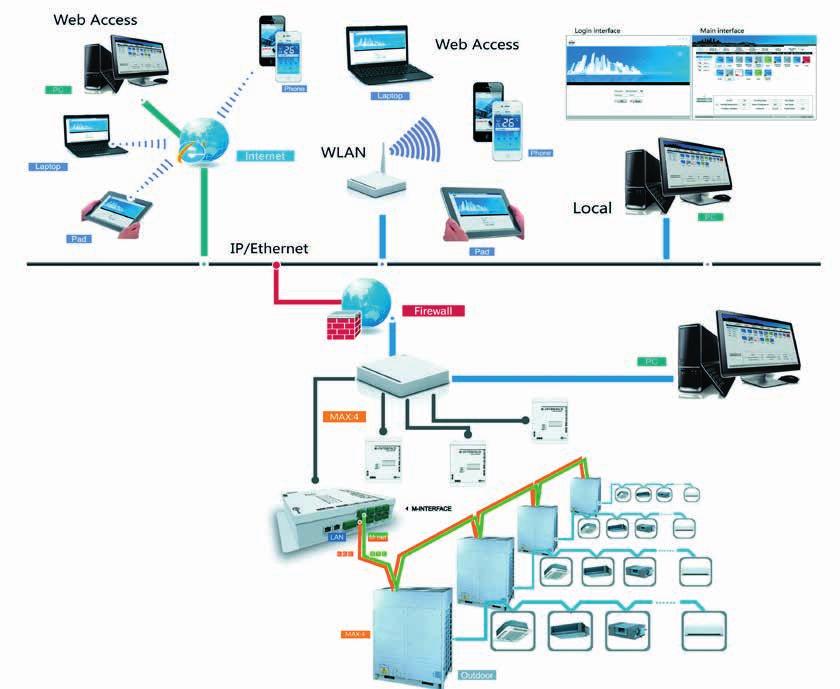 System jest elastyczny i wielofunkcyjny, może być konfigurowany w zależności od potrzeb różnego rodzaju budynków i instalacji.