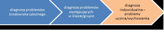 Sygnały ostrzegawcze Diagnoza uwzględniająca sygnały ostrzegawcze jest prowadzona na poziomie klasy czy grupy wychowawczej i