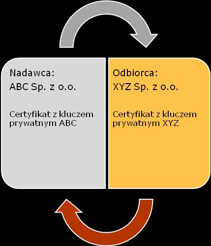 publicznym ABC publicznym XYZ Rysunek 1. Schemat wymiany certyfikatów - Certyfikat SSL Certyfikat SSL wymagany jest do szyfrowania ruchu pomiędzy aplikacjami z wykorzystaniem protokołu https.