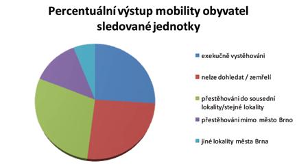 Dělnický dům a proměny sociálně vyloučené oblasti 173 Faktografický výstup, který vyplývá z terénního výzkumu a podkladů městské části Při zpracování dat o vystěhování jednotlivých obyvatel v údobí