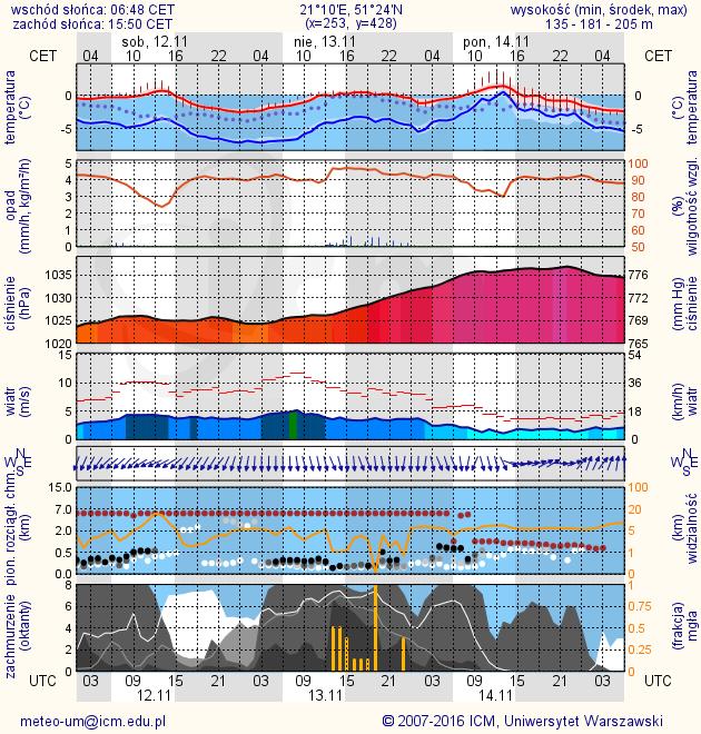 METEOROGRAMY dla głównych miast województwa