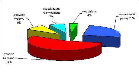 lat) 18-64 lat, mobilny kobiety18-59) niemobilny 65lat i więcej, kobiety 60 lat i więcej) nieustalony* 2002 48 094 164 037 100 905 63 916 41 038 289 2011 40 246 158 864 96 948 61 916 50 029-2002=100