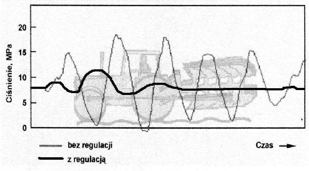 własności i parametrów technicznych agregowanej maszyny (narzędzia) za pomocą układu elektrohydraulicznego typu EHR.