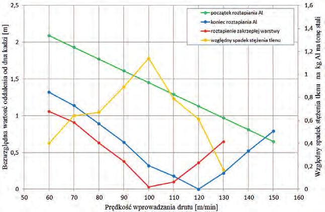 Melting time of steel layer solidified on wire depending on steel temperature and speed of wire introduction Rys. 6.