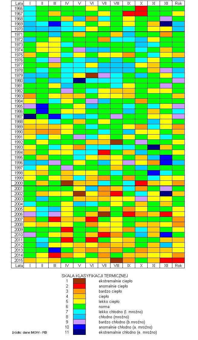 16 Wyzwania dla rozwoju 269 Rys. 16.1. Klasyfikacja termiczna miesięcy (kolumny) i lat (wierszy) dla stacji meteorologicznej Warszawa-Okęcie, w odniesieniu do okresu referencyjnego 1971-2000, za prof.