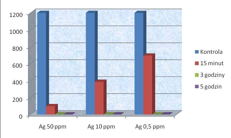 WYNIKI BADAŃ I. Wpływ preparatu Woda z koloidem srebra (50 ppm, 10 ppm oraz 0,5 ppm) na wzrost drobnoustrojów tlenowych wyhodowanych w warunkach laboratoryjnych, pobranych z powierzchni skóry.