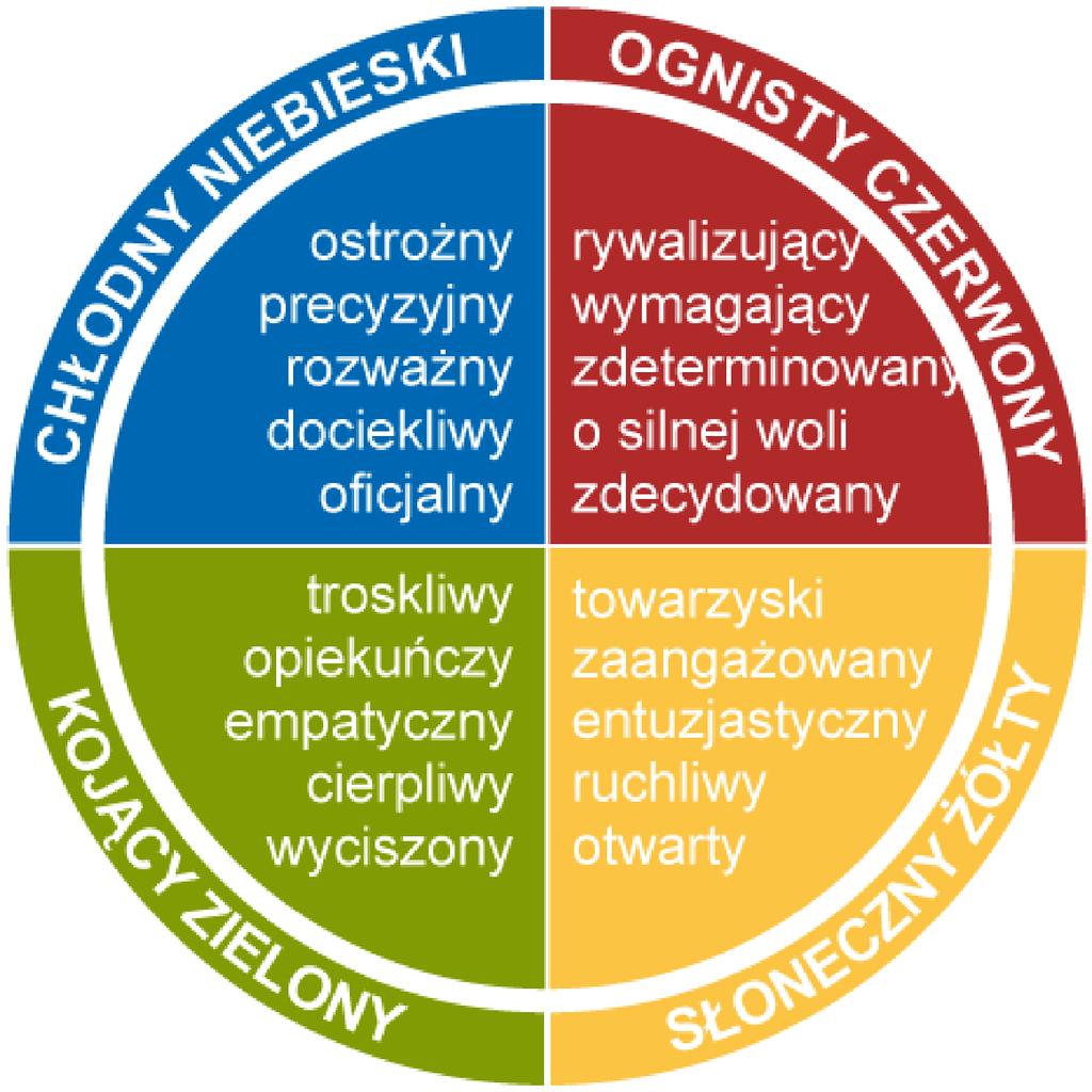 Wstęp Niniejszy Profil Insights Discovery Full Circle powstał na bazie odpowiedzi udzielonych przez grupę feedbackową oraz odpowiedzi jakich Królewna udzieliła w Kwestionariuszu Preferencji Insights