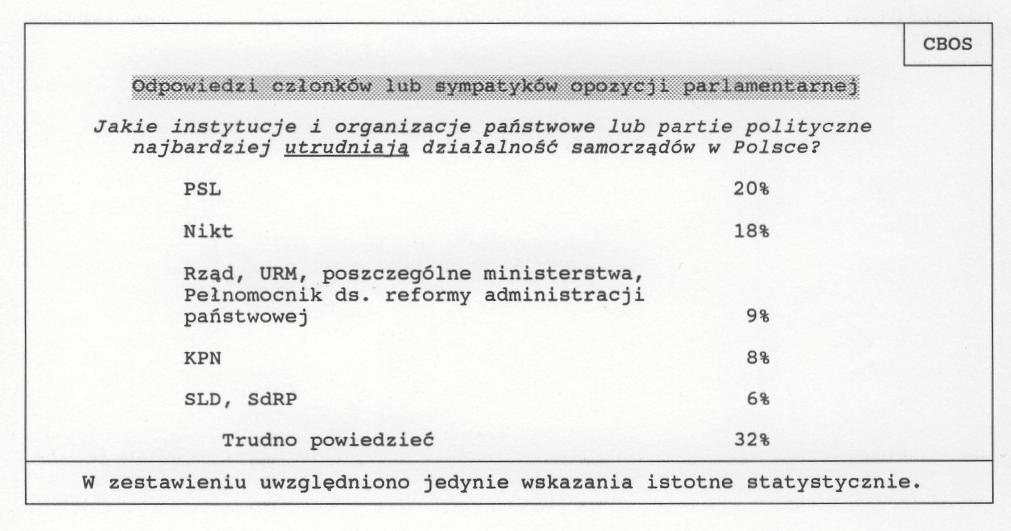 samorządów, zwolennicy opozycji parlamentarnej najczęściej