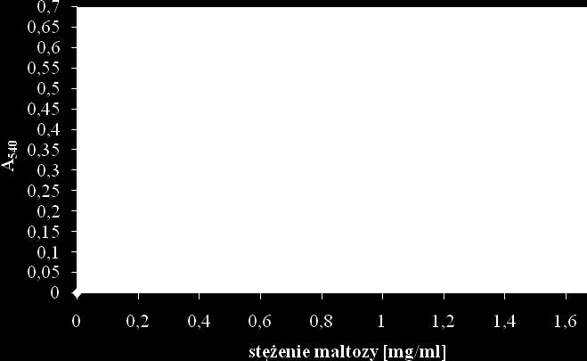 Wykres 1. Krzywa wzorcowa. Zależność absorbancji przy λ = 540 nm od stężenia maltozy - A 540 = f(c maltozy ) Literatura: Witwicki J., Ardelt W.