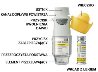 Jeżeli inhalator nie był używany przez dłużej niż 21 dni, należy powtarzać czynności opisane w punktach 4 6 w sekcji Przygotowanie do pierwszego użycia do momentu, gdy widoczna będzie mgiełka.