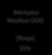 o. [Tajlandia] 99,99% [Ukraina] 100% [Rumunia] 100% [Polska] 100% [Węgry] 100% [Cypr] 100% [Holandia] 100% [USA] 100% [Czechy] 100% [Polska] 100% Merkator Medikal OOO [Rosja] 55% * Cyfry powyżej