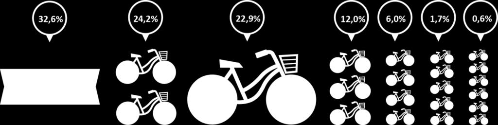 5 Liczba posiadanych samochodów osobowych przez mieszkańców Gdańska Na podstawie badań ankietowych wyznaczono wskaźnik motoryzacji, który dla Gdańska wyniósł 414