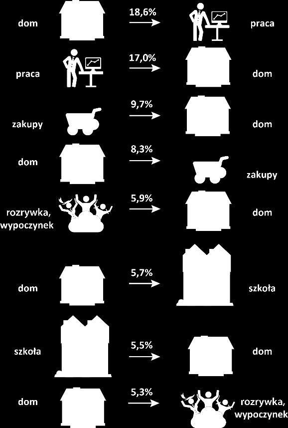 Niemal 10% podróży stanowi powrót z zakupów do domu, a podróże w relacji odwrotnej stanowią