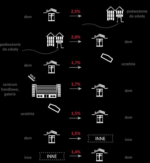 Udział w podróżach dla piętnastu najczęściej występujących motywacji podróży przedstawiono