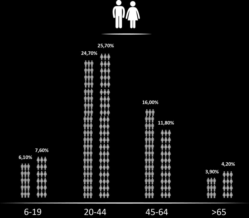 49,3 % z nich stanowiły kobiety, 50,7 % stanowili mężczyźni. Osoby w wieku 20-44 lat były najczęstszymi respondentami biorącymi udział w badaniu (50,4%). Rysunek 5.
