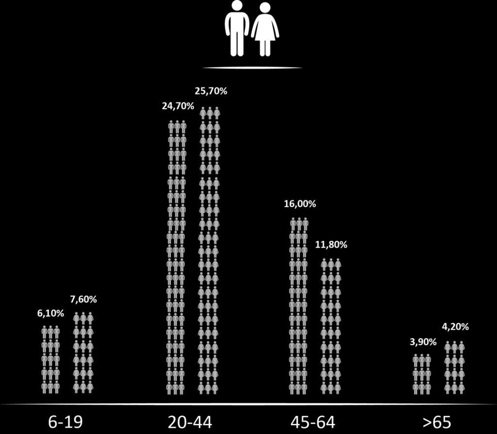 49,3 % z nich stanowiły kobiety, 50,7 % stanowili mężczyźni. Osoby w wieku 20-44 lat były najczęstszymi respondentami biorącymi udział w badaniu (50,4%). Rysunek 5.