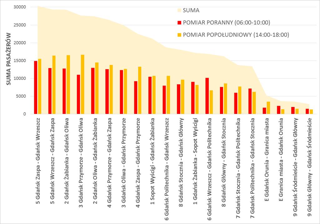 6.6. Wielkość zmierzonych potoków pasażerskich Rysunek 6.