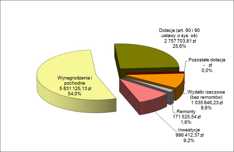 2. Przedszkola i inne formy wychowania przedszkolnego (rozdziały 80104 i 80106) Wydatki związane z finansowaniem przedszkoli oraz innych form wychowania przedszkolnego w roku szkolnym 2015/2016,