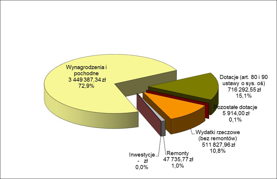 4. Gimnazja (rozdział 80110) Informacja o stanie realizacji zadań oświatowych Wydatki związane z finansowaniem gimnazjów w roku szkolnym 2015/2016 wyniosły ogółem 4 731 157,62 zł, w tym na wydatki