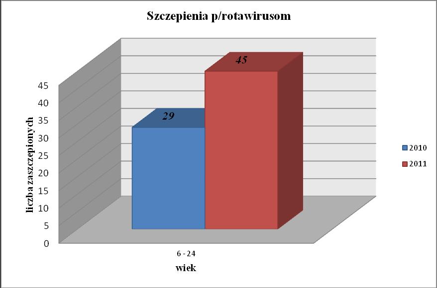 Tab. 2. Stan zaszczepienia p/rotavirusom Rok Ilość zaszczepionych dzieci 2010 29 2011 45 Wykres nr 3.