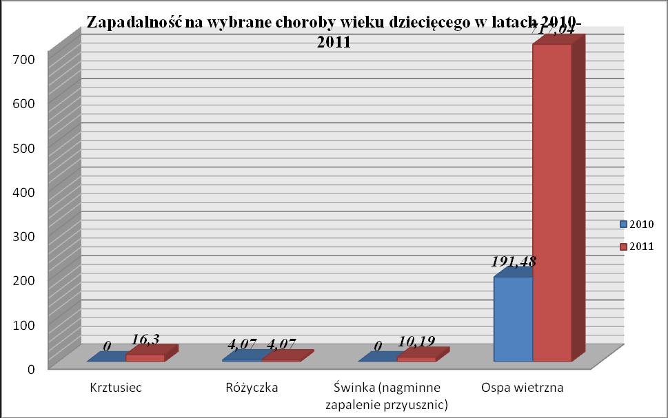 Wykres nr 4. Zapadalność na wybrane choroby wieku dziecięcego w latach 2010 2011 1.1.6.