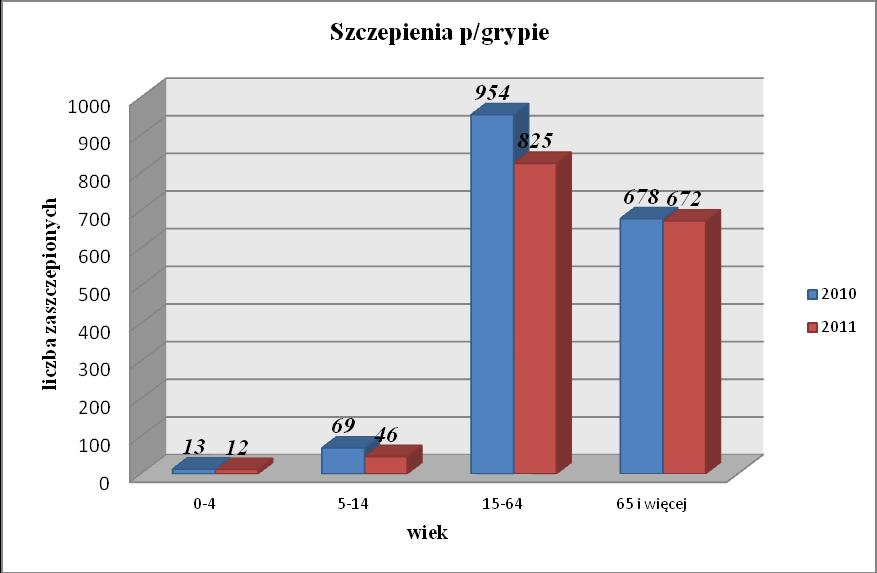 szczepieniom ochronnym p/grypie dominowały tak jak w ubiegłym roku osoby w przedziale wiekowym 15 64