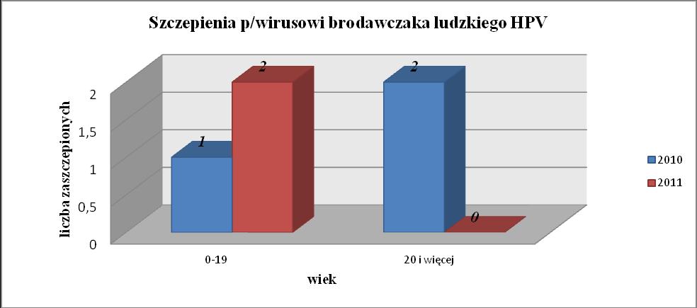 Stan zaszczepienia p/zakażeniom wirusem brodawczaka ludzkiego HPV Rok