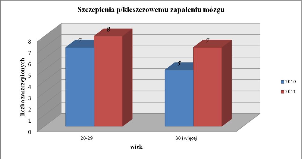 16. Stan zaszczepienia p/kleszczowe zapalenie mózgu Rok Przedział