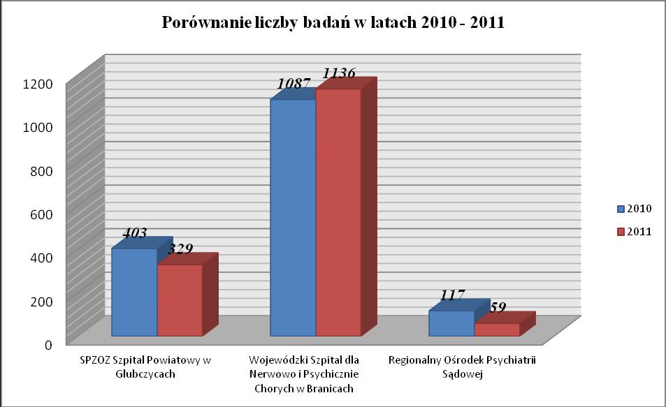 Wykres nr 17. Porównanie liczby badań w latach 2010 2011 W dalszym ciągu utrzymuje się niekorzystne zjawisko wykonywania małej liczby badań mikrobiologicznych.