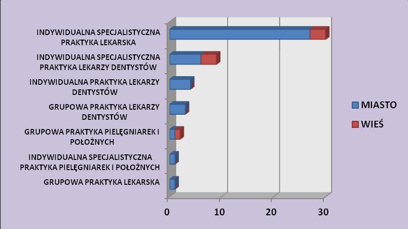 W roku 2011 skontrolowano 16 obiektów z tej grupy. Łącznie przeprowadzono 19 kontroli sanitarnych.