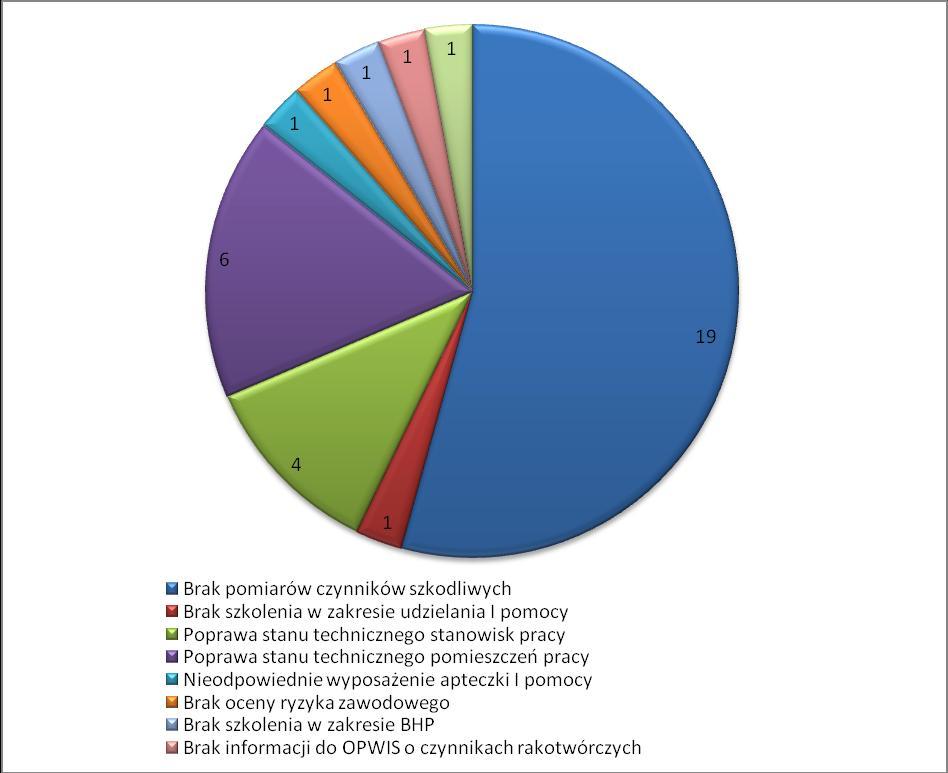 Wykres nr 3. Struktura najistotniejszych uchybień stwierdzonych w skontrolowanych zakładach pracy w roku 2011. 7.3. Choroby zawodowe W roku 2011 do Państwowego Powiatowego Inspektora Sanitarnego w Głubczycach wpłynął jeden wniosek dotyczący podejrzenia choroby zawodowej.