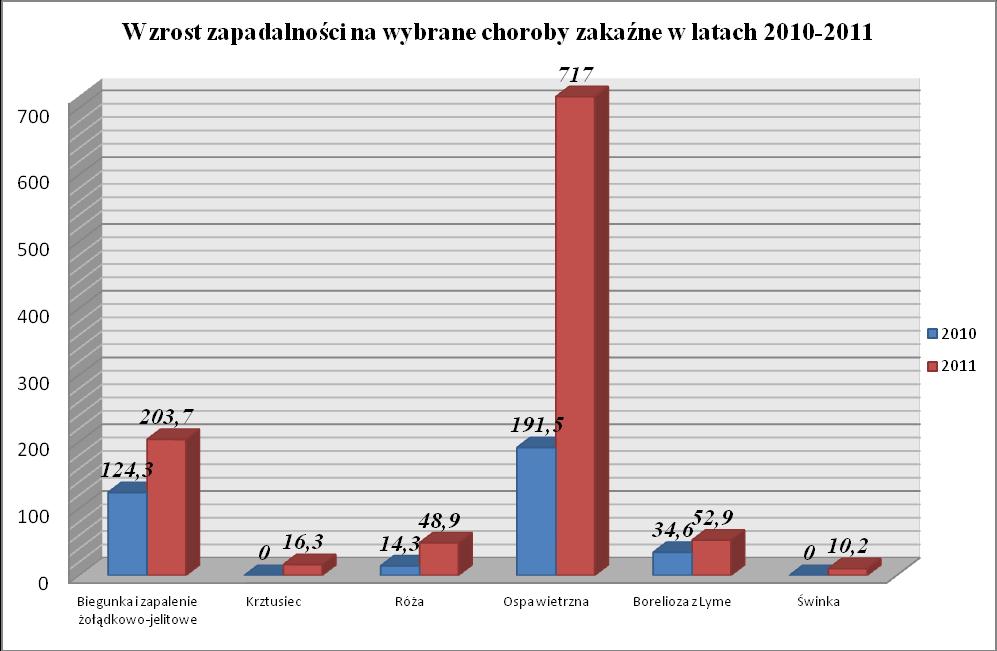 Borelioza z Lyme (2011r. - 52,9; 2010r. - 34,6); Świnka (2011r. - 10,2; 2010r. - 0) Wykres nr 1. Wzrost zapadalności na wybrane choroby zakaźne w latach 2010 2011 Spadek zapadalności/ 100 tys.