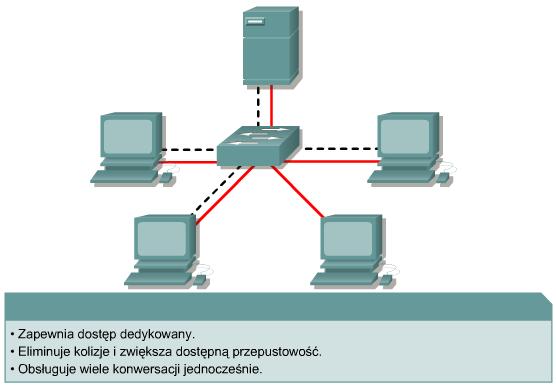 Zasada działania przełącznika