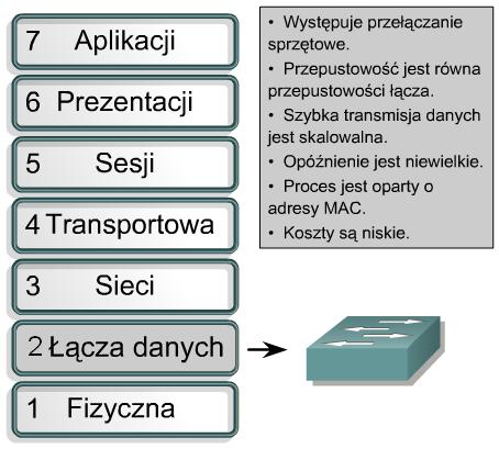 Cechy przełącznika