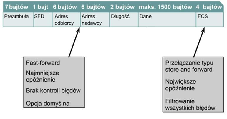 Przełączanie ramek
