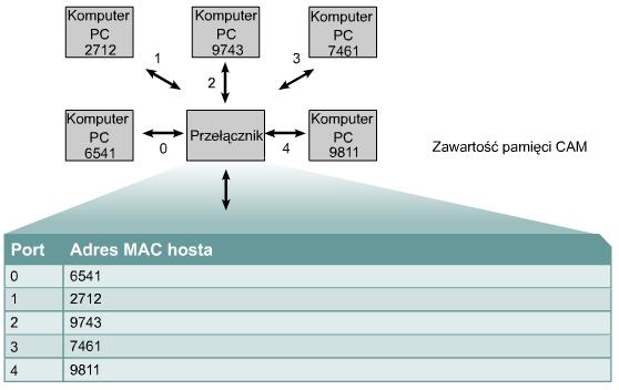 Przełączanie ramek