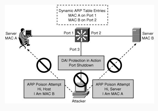Przeciwdziałanie ARP spoofing Weryfikacja ARP inspection: Switch# show ip arp inspection *Mar 1 00:39:37.415: %SW_DAI-4-DHCP_SNOOPING_DENY: 1 Invalid ARPs (Res) on Fa0/1, vlan 1.([0800.27ce.4997/10.