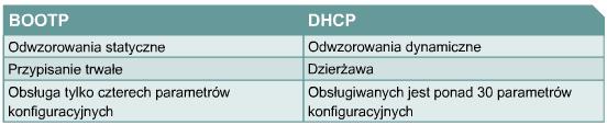 Protokoły DHCP i BOOTP BOOTP BOOTstrap Protocol DHCP Dynamic Host Configuration Protocol Protokoły te służą do określenia przy starcie jednostki wszystkich