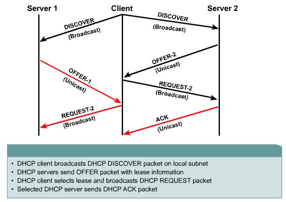 DHCP przydzielanie adresów