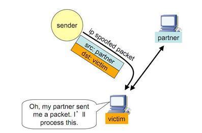 IP Source Guard IPSG przeciwdziała między innymi IP spoofing, z którym mamy do czynienia gdy intruz żąda / przypisuje sobie adres IP innego urządzenia (np. serwer, router).