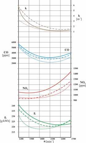 (NO x ), tlenku węgla (CO), dwutlenku węgla (CO 2 ), zadymienie (k) oraz jednostkowe zużycie paliwa (g e ). Rys. 4.