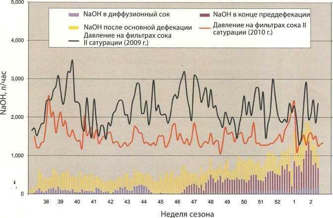 9 2,0 Ciśnienie na filtrach, bar 1,5 1,0 0,5 NaОН do soku dyf. NaОН po def. gł. Ciśnienie na filtrach sok II sat. (2009 г.) NaOH l/h Tydzień kampanii Ciśnienie na filtrach sok II sat.