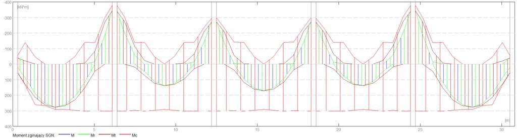 e) Podciąg w osi B Momenty zginające i siły tnące wykresy Zbrojenie w przekrojach krytycznych: