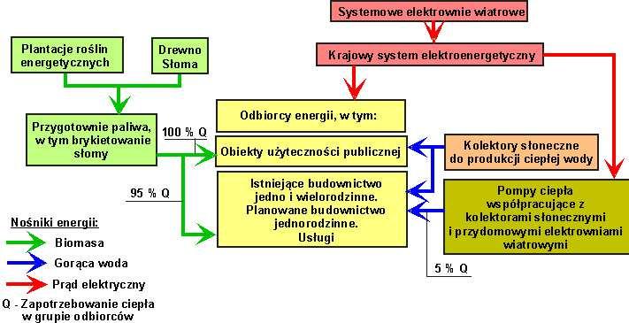 5 Decydujące znaczenie dla konstrukcji modelu mają koszty użytkowania energii. Porównanie tych kosztów w stanie istniejącym i w proponowanym modelu przedstawia poniższa tabela.