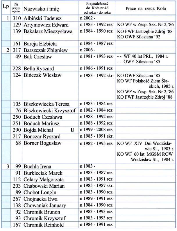 S P I S A L F A B E T Y C Z N Y Lp czynny członek Nazwisko i imię drukiem pogrubionym członek założyciel były członek U - uczestnik, członek grupy młodzieżowej n - nowoprzyjęty p - przyjęty z