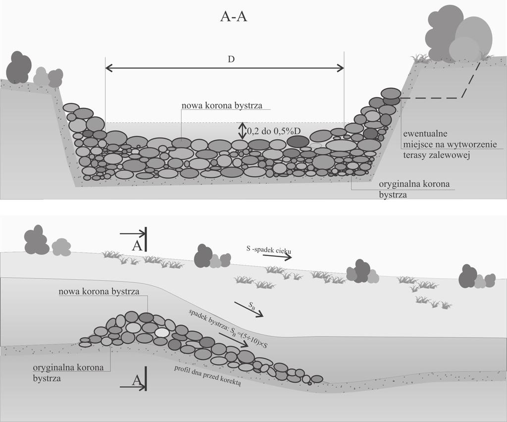 126 Ryc. 7.4. Korekta przepustowości koryta za pomocą sztucznego bystrza z głazów. Fig. 7.4. Sketch showing the reduction of channel conveyance by an artificial riffle made of boulders.